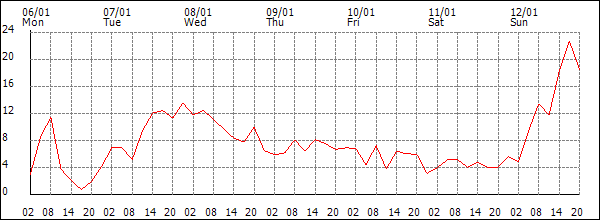 Wind (km/h)