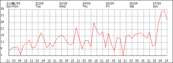 Wind (km/h)