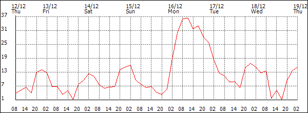 Wind (km/h)