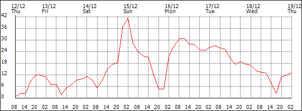 Wind (km/h)