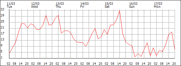 Wind (km/h)