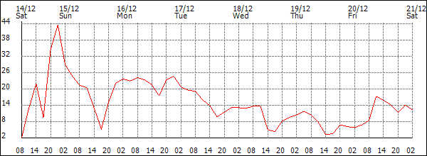 Wind (km/h)