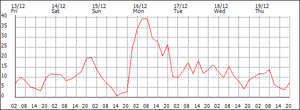 Wind (km/h)