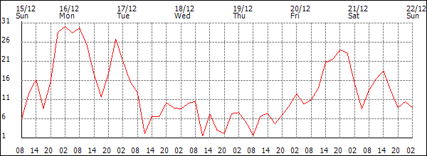 Wind (km/h)