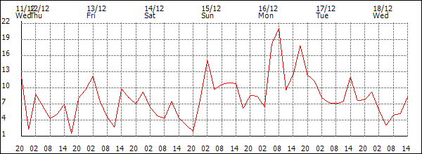 Wind (km/h)