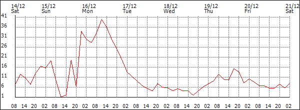 Wind (km/h)