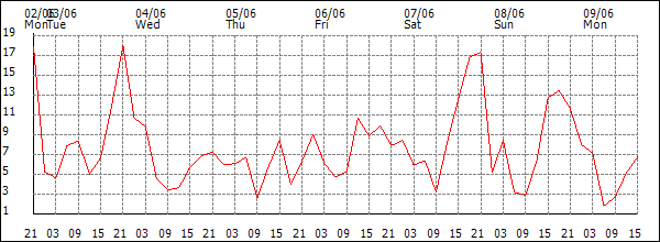 Wind (km/h)