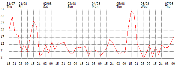 Wind (km/h)