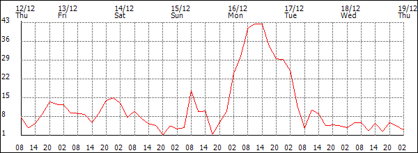 Wind (km/h)