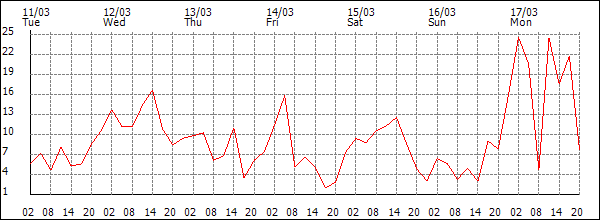 Wind (km/h)