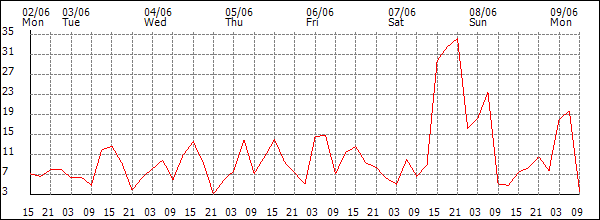 Wind (km/h)