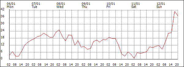 Wind (km/h)