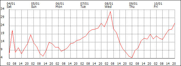 Wind (km/h)