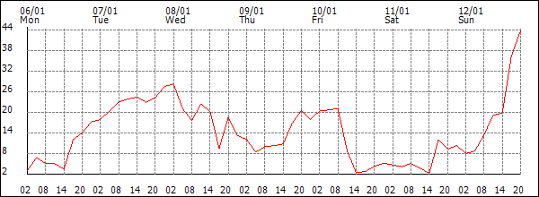 Wind (km/h)