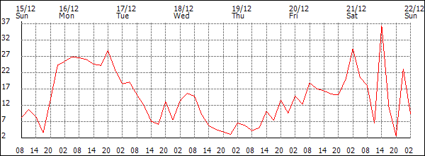 Wind (km/h)