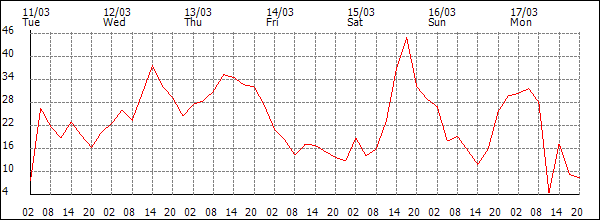 Wind (km/h)