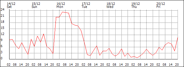 Wind (km/h)