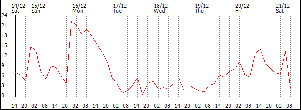 Wind (km/h)