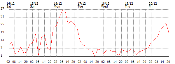 Wind (km/h)