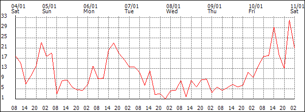 Wind (km/h)