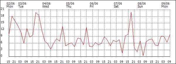 Wind (km/h)