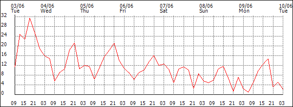 Wind (km/h)