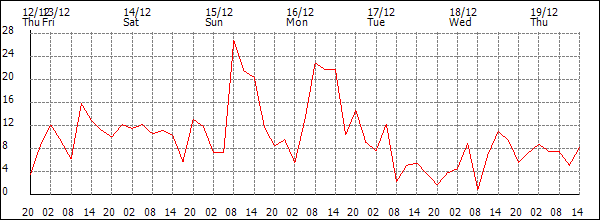 Wind (km/h)