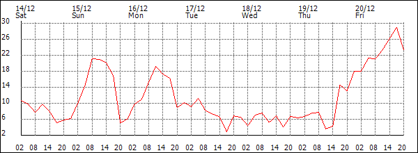 Wind (km/h)