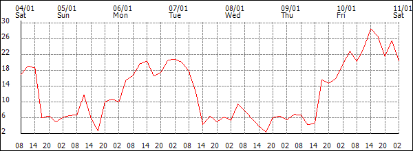 Wind (km/h)