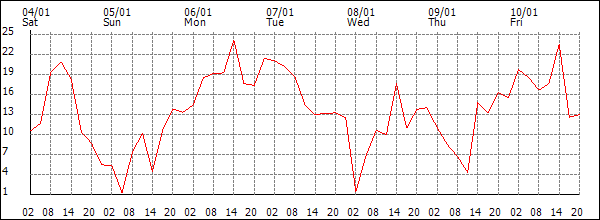 Wind (km/h)