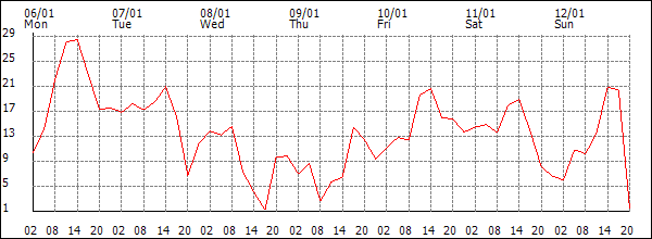 Wind (km/h)