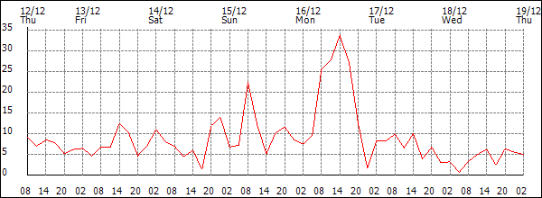 Wind (km/h)