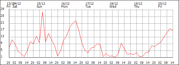 Wind (km/h)