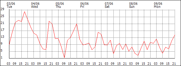 Wind (km/h)