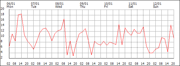 Wind (km/h)