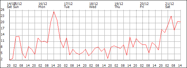 Wind (km/h)