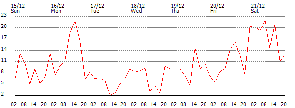 Wind (km/h)