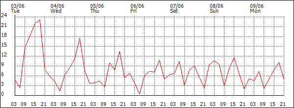 Wind (km/h)
