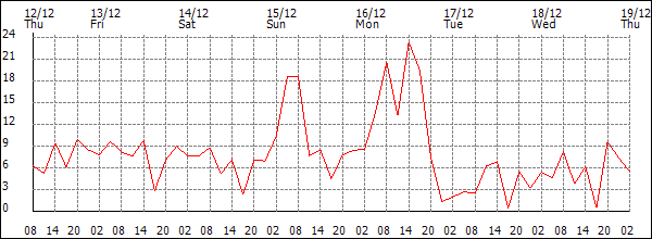 Wind (km/h)