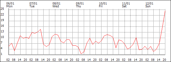 Wind (km/h)