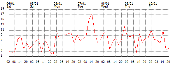 Wind (km/h)