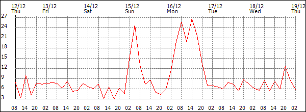 Wind (km/h)