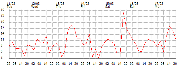 Wind (km/h)