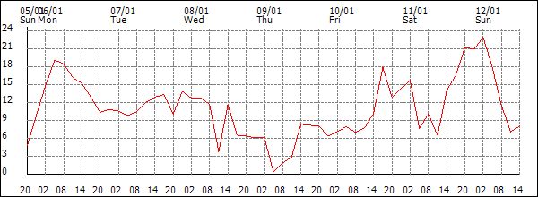 Wind (km/h)