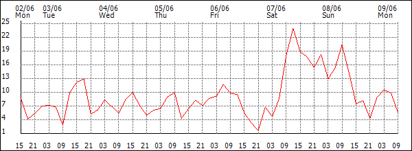 Wind (km/h)
