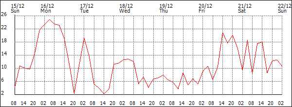 Wind (km/h)