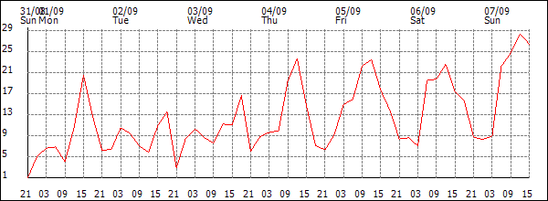 Wind (km/h)