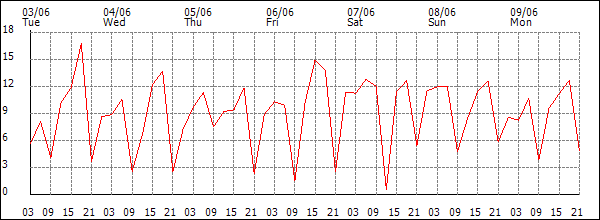 Wind (km/h)