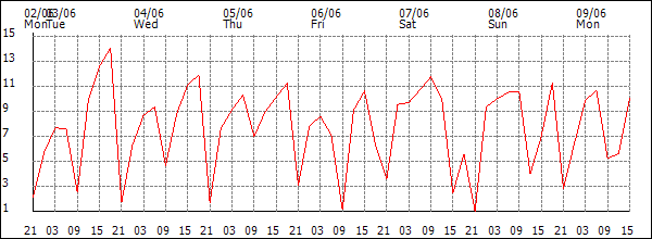 Wind (km/h)