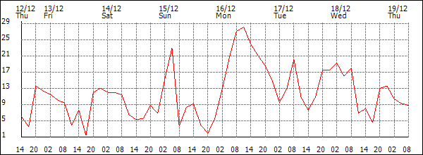 Wind (km/h)